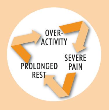 pain page activity cycle